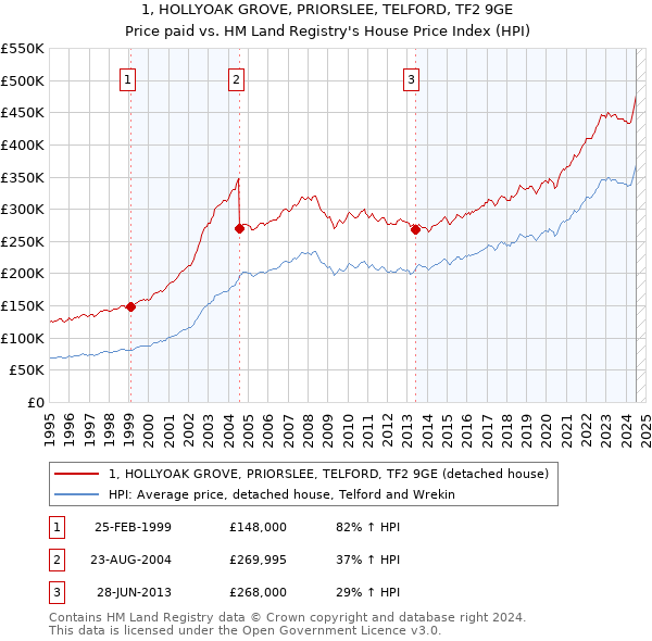 1, HOLLYOAK GROVE, PRIORSLEE, TELFORD, TF2 9GE: Price paid vs HM Land Registry's House Price Index