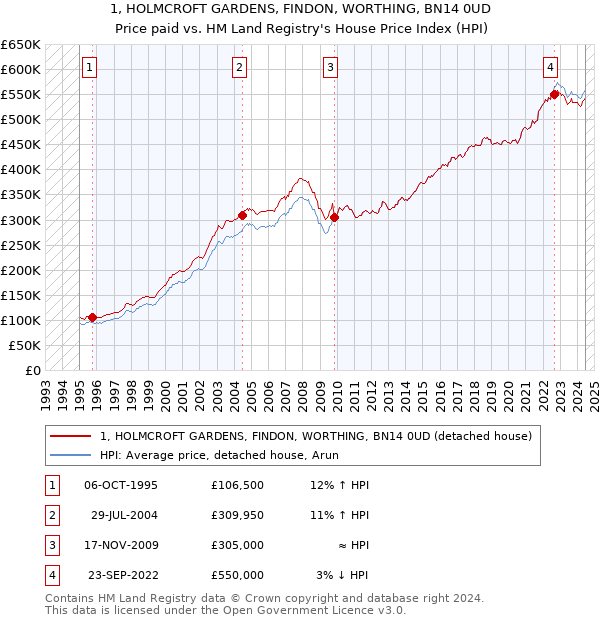 1, HOLMCROFT GARDENS, FINDON, WORTHING, BN14 0UD: Price paid vs HM Land Registry's House Price Index