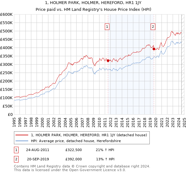 1, HOLMER PARK, HOLMER, HEREFORD, HR1 1JY: Price paid vs HM Land Registry's House Price Index