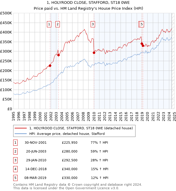 1, HOLYROOD CLOSE, STAFFORD, ST18 0WE: Price paid vs HM Land Registry's House Price Index