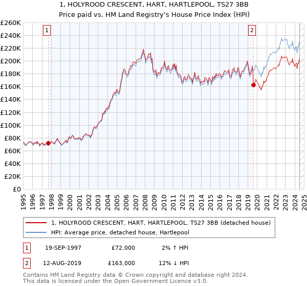 1, HOLYROOD CRESCENT, HART, HARTLEPOOL, TS27 3BB: Price paid vs HM Land Registry's House Price Index