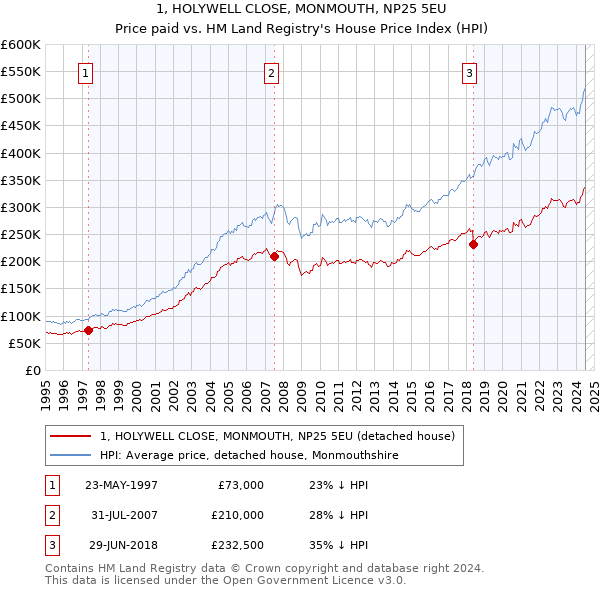 1, HOLYWELL CLOSE, MONMOUTH, NP25 5EU: Price paid vs HM Land Registry's House Price Index