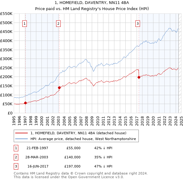 1, HOMEFIELD, DAVENTRY, NN11 4BA: Price paid vs HM Land Registry's House Price Index