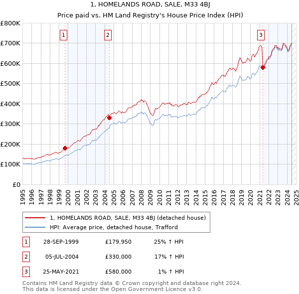 1, HOMELANDS ROAD, SALE, M33 4BJ: Price paid vs HM Land Registry's House Price Index