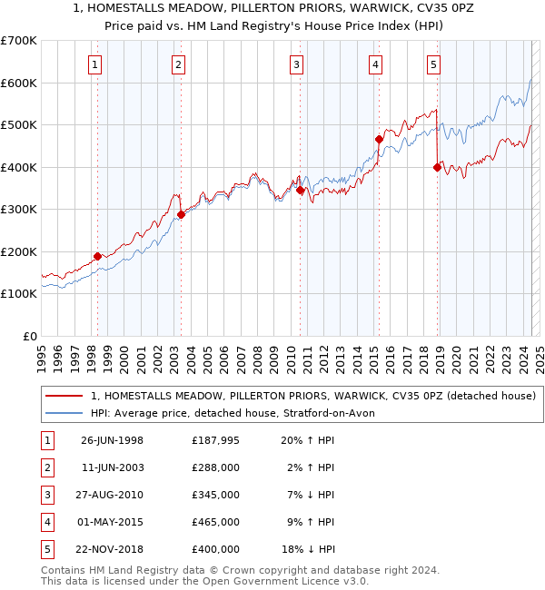 1, HOMESTALLS MEADOW, PILLERTON PRIORS, WARWICK, CV35 0PZ: Price paid vs HM Land Registry's House Price Index