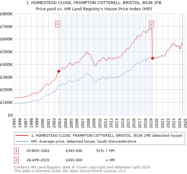 1, HOMESTEAD CLOSE, FRAMPTON COTTERELL, BRISTOL, BS36 2FB: Price paid vs HM Land Registry's House Price Index