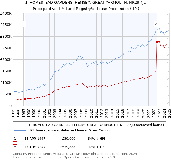 1, HOMESTEAD GARDENS, HEMSBY, GREAT YARMOUTH, NR29 4JU: Price paid vs HM Land Registry's House Price Index