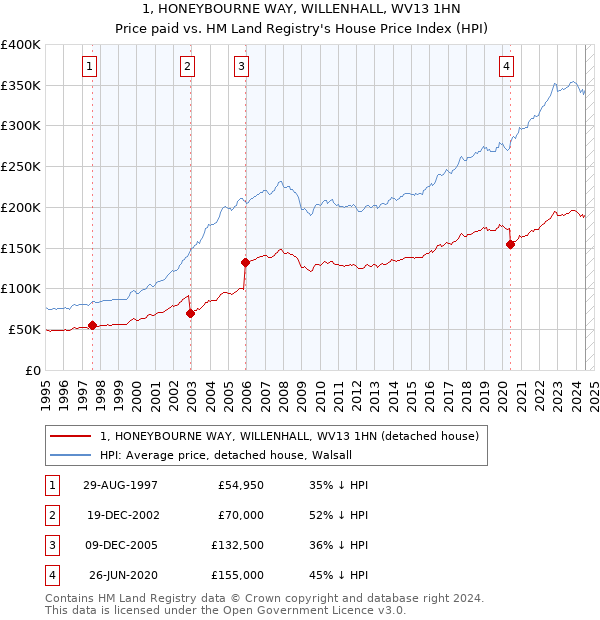 1, HONEYBOURNE WAY, WILLENHALL, WV13 1HN: Price paid vs HM Land Registry's House Price Index