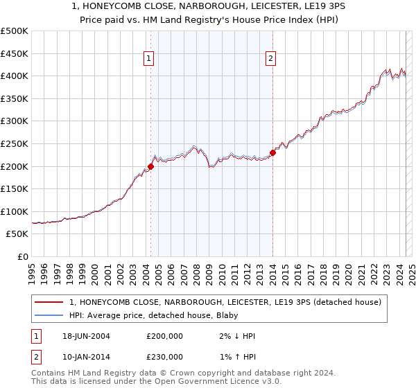 1, HONEYCOMB CLOSE, NARBOROUGH, LEICESTER, LE19 3PS: Price paid vs HM Land Registry's House Price Index