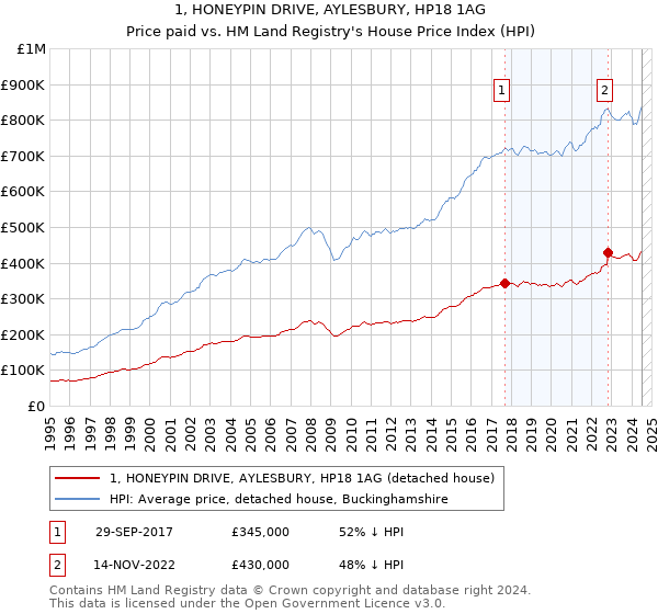 1, HONEYPIN DRIVE, AYLESBURY, HP18 1AG: Price paid vs HM Land Registry's House Price Index