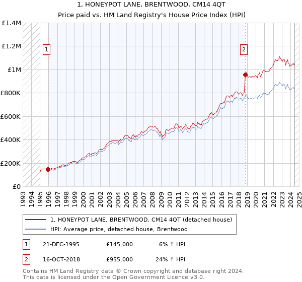 1, HONEYPOT LANE, BRENTWOOD, CM14 4QT: Price paid vs HM Land Registry's House Price Index