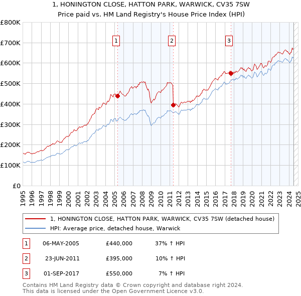 1, HONINGTON CLOSE, HATTON PARK, WARWICK, CV35 7SW: Price paid vs HM Land Registry's House Price Index