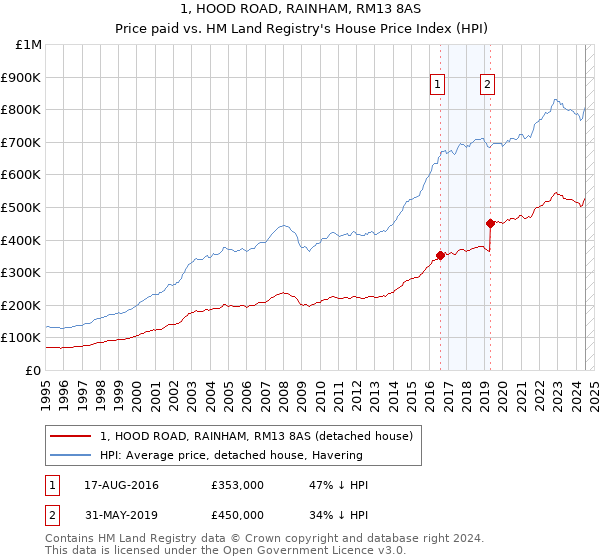 1, HOOD ROAD, RAINHAM, RM13 8AS: Price paid vs HM Land Registry's House Price Index