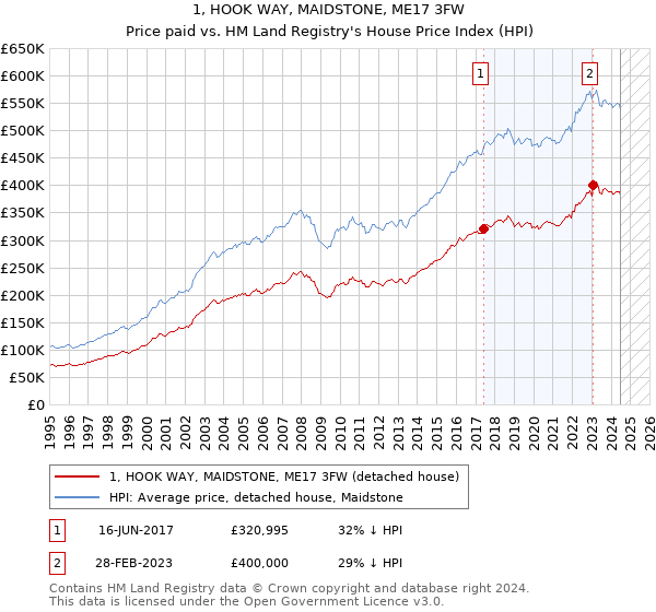 1, HOOK WAY, MAIDSTONE, ME17 3FW: Price paid vs HM Land Registry's House Price Index