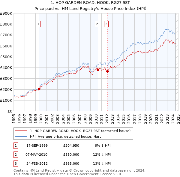 1, HOP GARDEN ROAD, HOOK, RG27 9ST: Price paid vs HM Land Registry's House Price Index