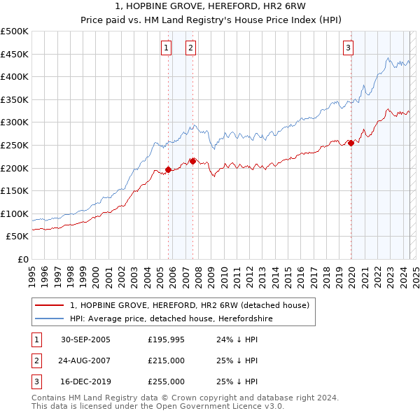 1, HOPBINE GROVE, HEREFORD, HR2 6RW: Price paid vs HM Land Registry's House Price Index