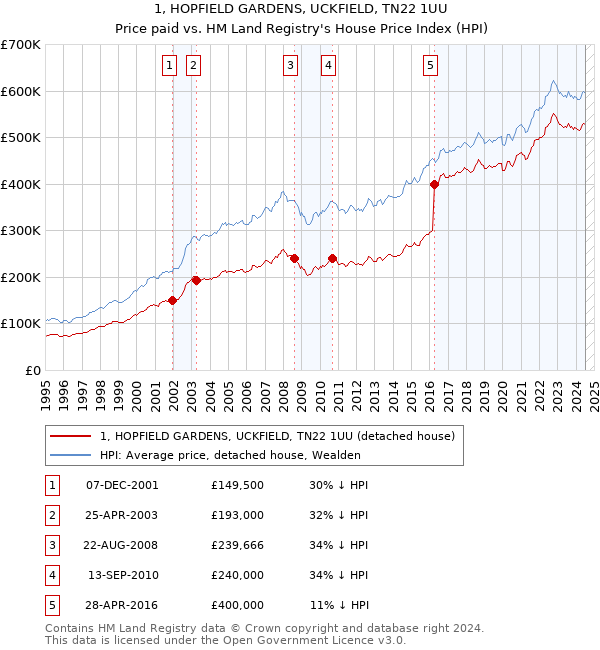 1, HOPFIELD GARDENS, UCKFIELD, TN22 1UU: Price paid vs HM Land Registry's House Price Index