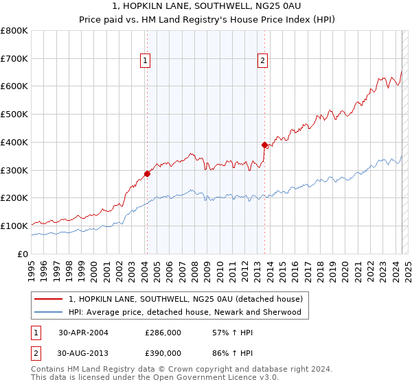 1, HOPKILN LANE, SOUTHWELL, NG25 0AU: Price paid vs HM Land Registry's House Price Index