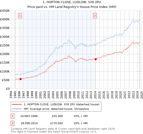 1, HOPTON CLOSE, LUDLOW, SY8 2PU: Price paid vs HM Land Registry's House Price Index