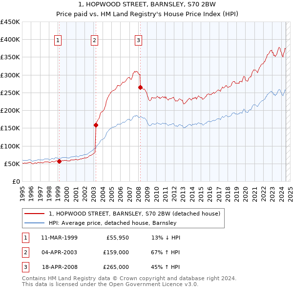 1, HOPWOOD STREET, BARNSLEY, S70 2BW: Price paid vs HM Land Registry's House Price Index