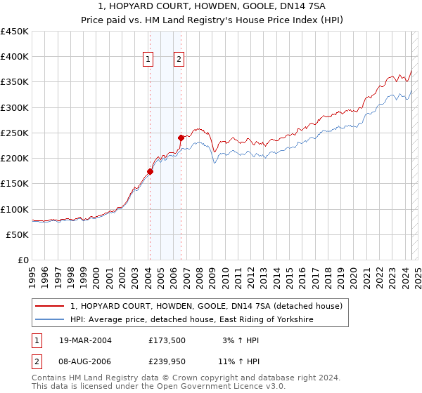 1, HOPYARD COURT, HOWDEN, GOOLE, DN14 7SA: Price paid vs HM Land Registry's House Price Index