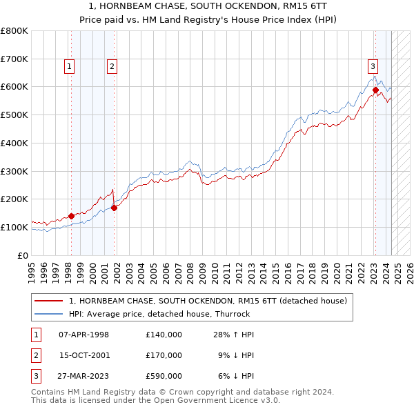 1, HORNBEAM CHASE, SOUTH OCKENDON, RM15 6TT: Price paid vs HM Land Registry's House Price Index