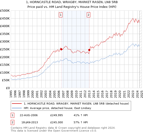 1, HORNCASTLE ROAD, WRAGBY, MARKET RASEN, LN8 5RB: Price paid vs HM Land Registry's House Price Index