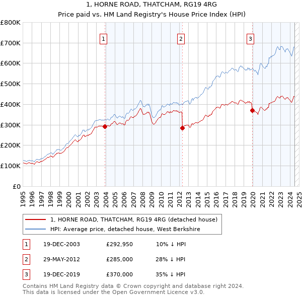 1, HORNE ROAD, THATCHAM, RG19 4RG: Price paid vs HM Land Registry's House Price Index