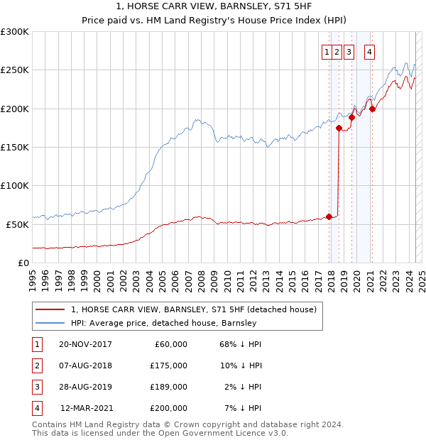 1, HORSE CARR VIEW, BARNSLEY, S71 5HF: Price paid vs HM Land Registry's House Price Index