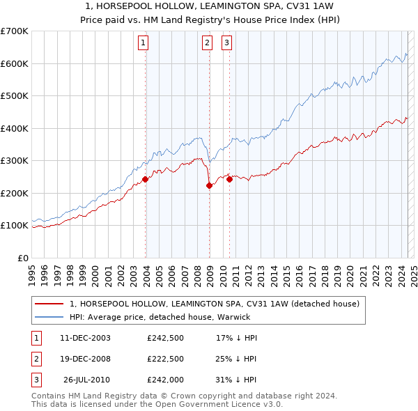 1, HORSEPOOL HOLLOW, LEAMINGTON SPA, CV31 1AW: Price paid vs HM Land Registry's House Price Index