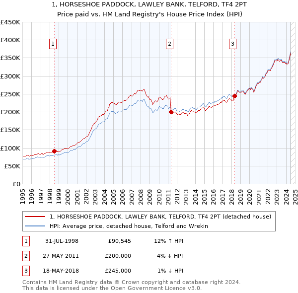 1, HORSESHOE PADDOCK, LAWLEY BANK, TELFORD, TF4 2PT: Price paid vs HM Land Registry's House Price Index