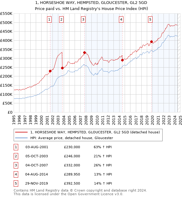 1, HORSESHOE WAY, HEMPSTED, GLOUCESTER, GL2 5GD: Price paid vs HM Land Registry's House Price Index