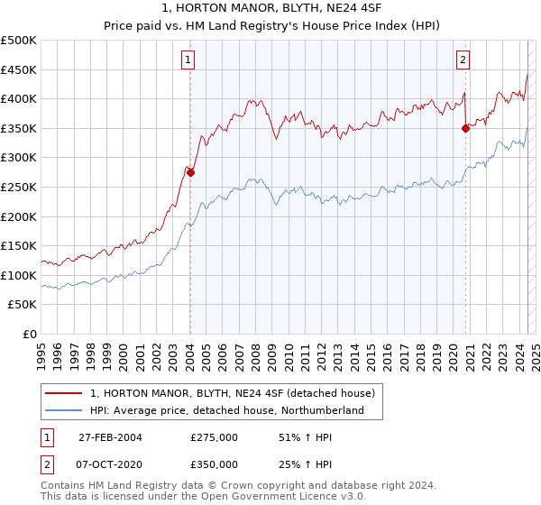 1, HORTON MANOR, BLYTH, NE24 4SF: Price paid vs HM Land Registry's House Price Index