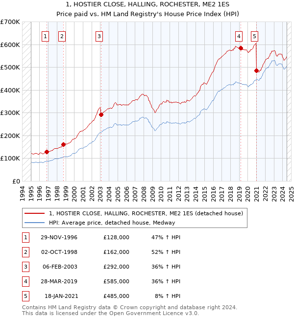 1, HOSTIER CLOSE, HALLING, ROCHESTER, ME2 1ES: Price paid vs HM Land Registry's House Price Index