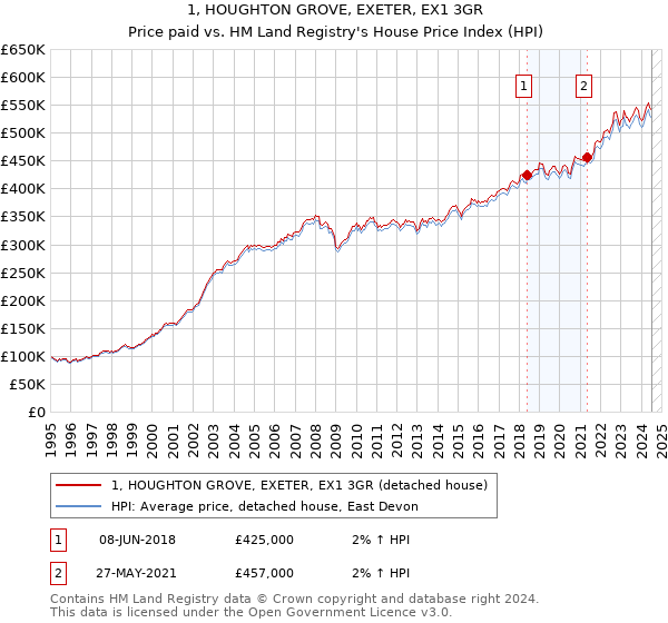 1, HOUGHTON GROVE, EXETER, EX1 3GR: Price paid vs HM Land Registry's House Price Index