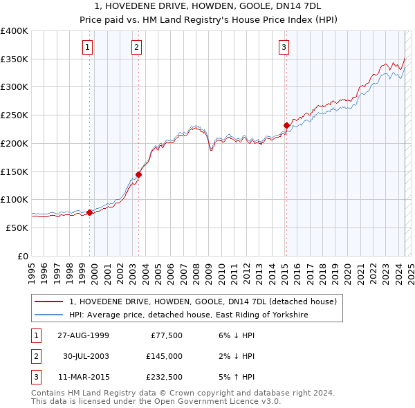 1, HOVEDENE DRIVE, HOWDEN, GOOLE, DN14 7DL: Price paid vs HM Land Registry's House Price Index