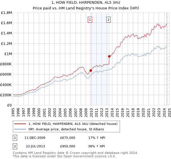 1, HOW FIELD, HARPENDEN, AL5 3AU: Price paid vs HM Land Registry's House Price Index