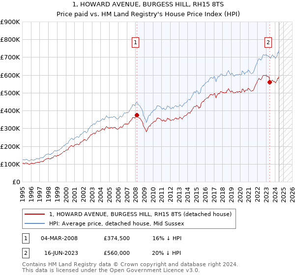 1, HOWARD AVENUE, BURGESS HILL, RH15 8TS: Price paid vs HM Land Registry's House Price Index