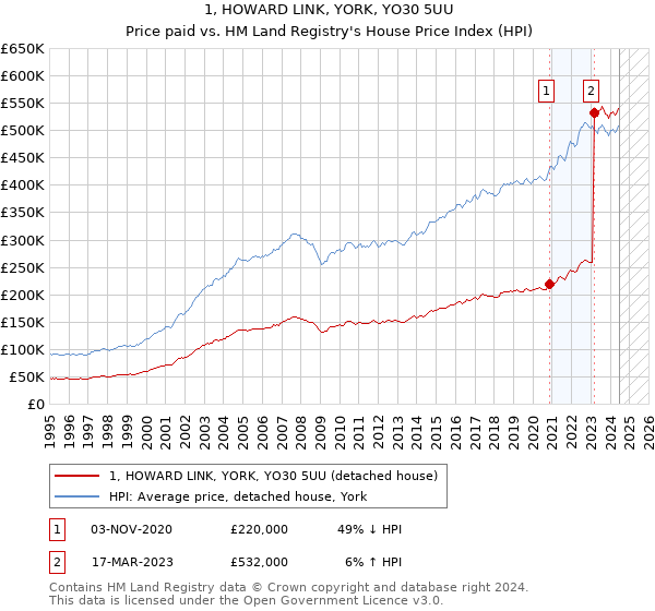 1, HOWARD LINK, YORK, YO30 5UU: Price paid vs HM Land Registry's House Price Index