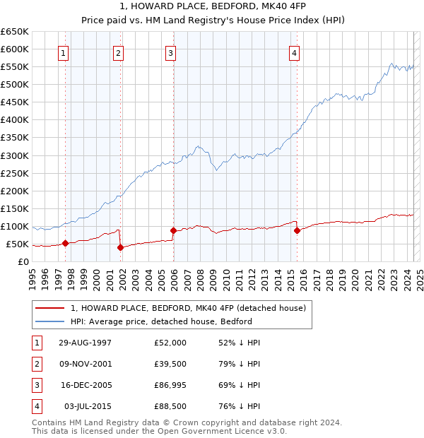 1, HOWARD PLACE, BEDFORD, MK40 4FP: Price paid vs HM Land Registry's House Price Index