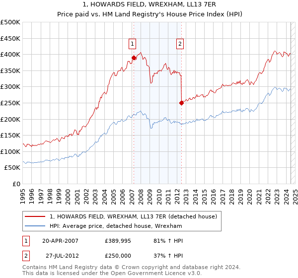 1, HOWARDS FIELD, WREXHAM, LL13 7ER: Price paid vs HM Land Registry's House Price Index