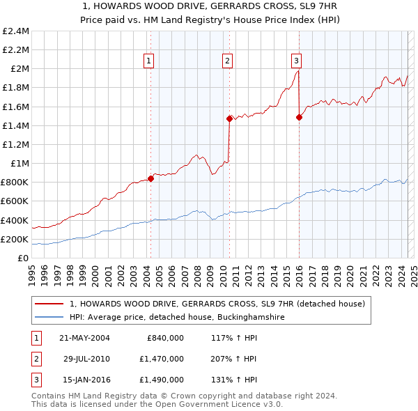 1, HOWARDS WOOD DRIVE, GERRARDS CROSS, SL9 7HR: Price paid vs HM Land Registry's House Price Index