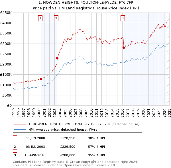 1, HOWDEN HEIGHTS, POULTON-LE-FYLDE, FY6 7FP: Price paid vs HM Land Registry's House Price Index