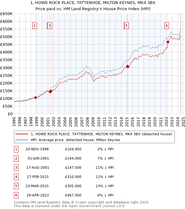 1, HOWE ROCK PLACE, TATTENHOE, MILTON KEYNES, MK4 3BX: Price paid vs HM Land Registry's House Price Index