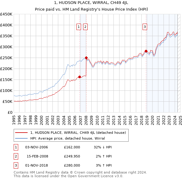 1, HUDSON PLACE, WIRRAL, CH49 4JL: Price paid vs HM Land Registry's House Price Index