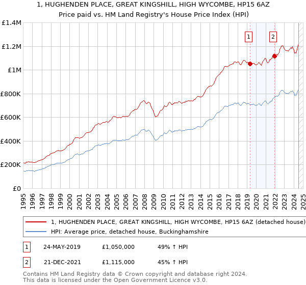 1, HUGHENDEN PLACE, GREAT KINGSHILL, HIGH WYCOMBE, HP15 6AZ: Price paid vs HM Land Registry's House Price Index