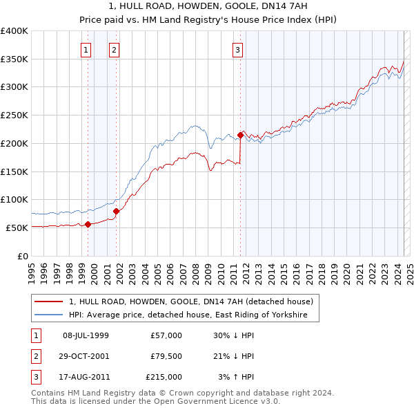 1, HULL ROAD, HOWDEN, GOOLE, DN14 7AH: Price paid vs HM Land Registry's House Price Index