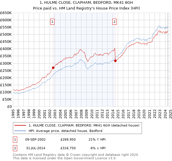 1, HULME CLOSE, CLAPHAM, BEDFORD, MK41 6GH: Price paid vs HM Land Registry's House Price Index