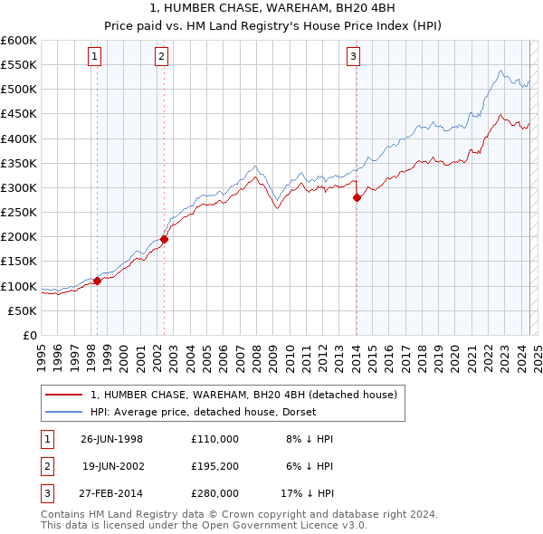 1, HUMBER CHASE, WAREHAM, BH20 4BH: Price paid vs HM Land Registry's House Price Index