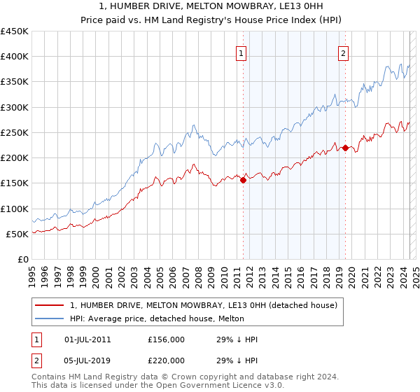 1, HUMBER DRIVE, MELTON MOWBRAY, LE13 0HH: Price paid vs HM Land Registry's House Price Index